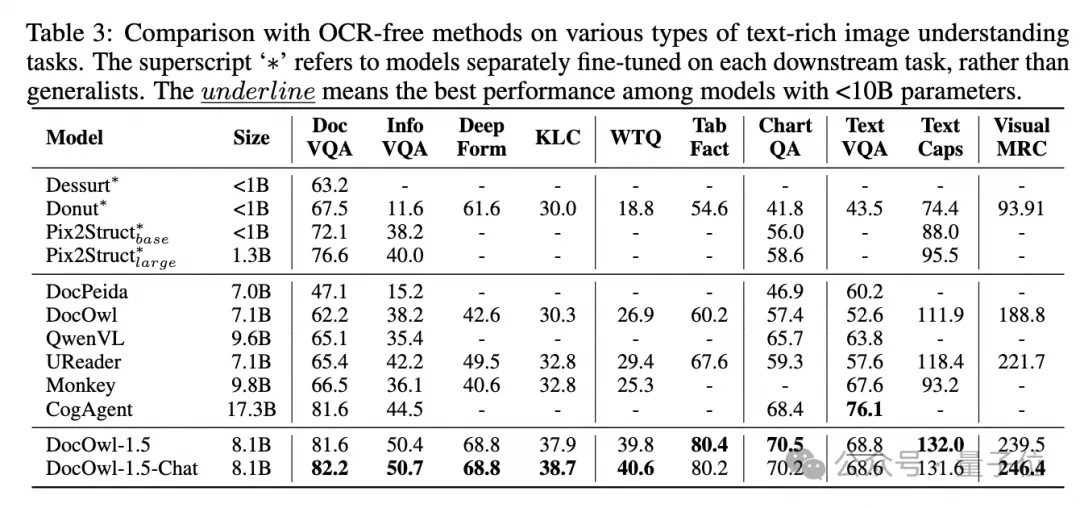 阿里7B多模态文档理解大模型拿下新SOTA