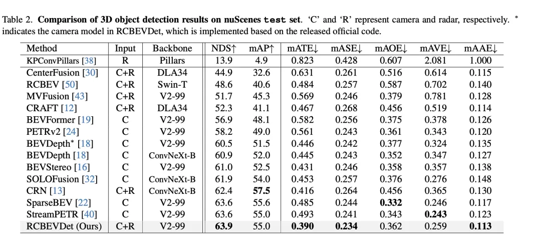 RV融合性能拉爆！RCBEVDet：Radar也有春天，最新SOTA！