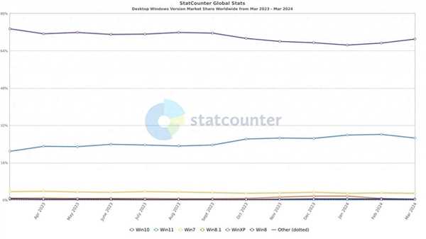 Windows 11市场份额下滑，Windows 10意外回暖