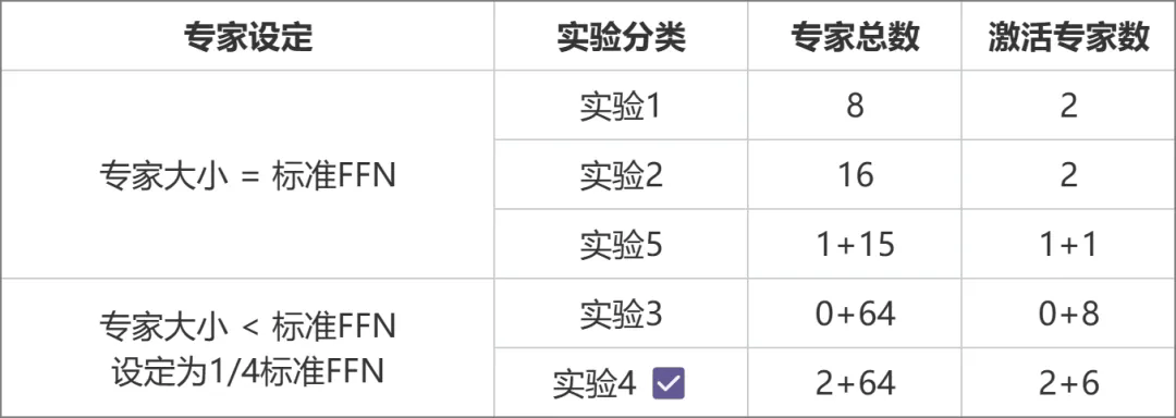 元象首个MoE大模型开源：4.2B激活参数，效果堪比13B模型