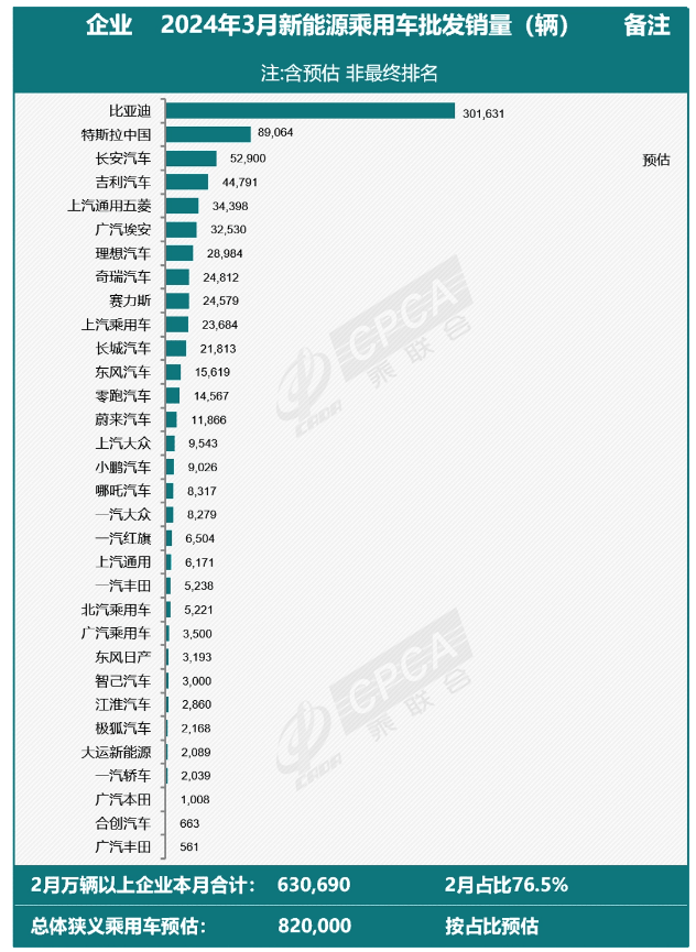 全国新能源乘用车3月批发销量飙升，领军企业市场优势持续扩大