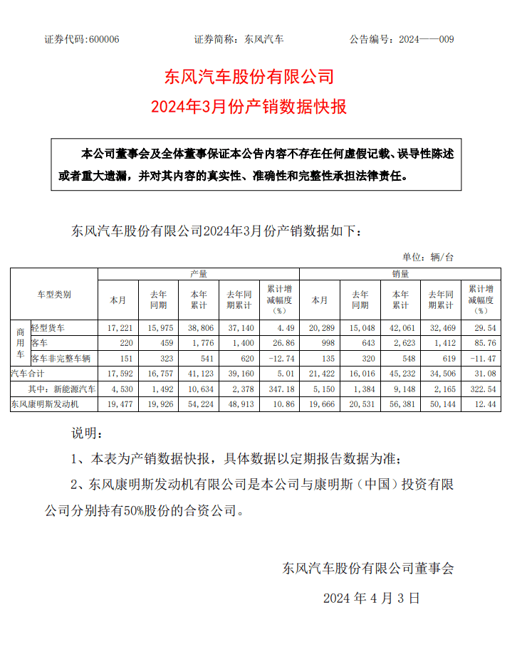 东风汽车：第一季度销量 45232 辆同比增长 31.08%