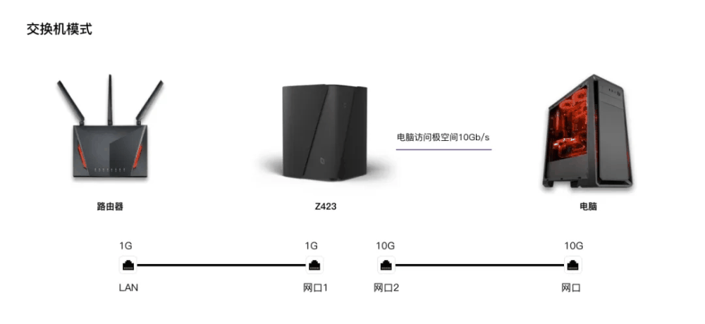 极空间 NAS 新增支持阿里云对象存储 OSS 挂载