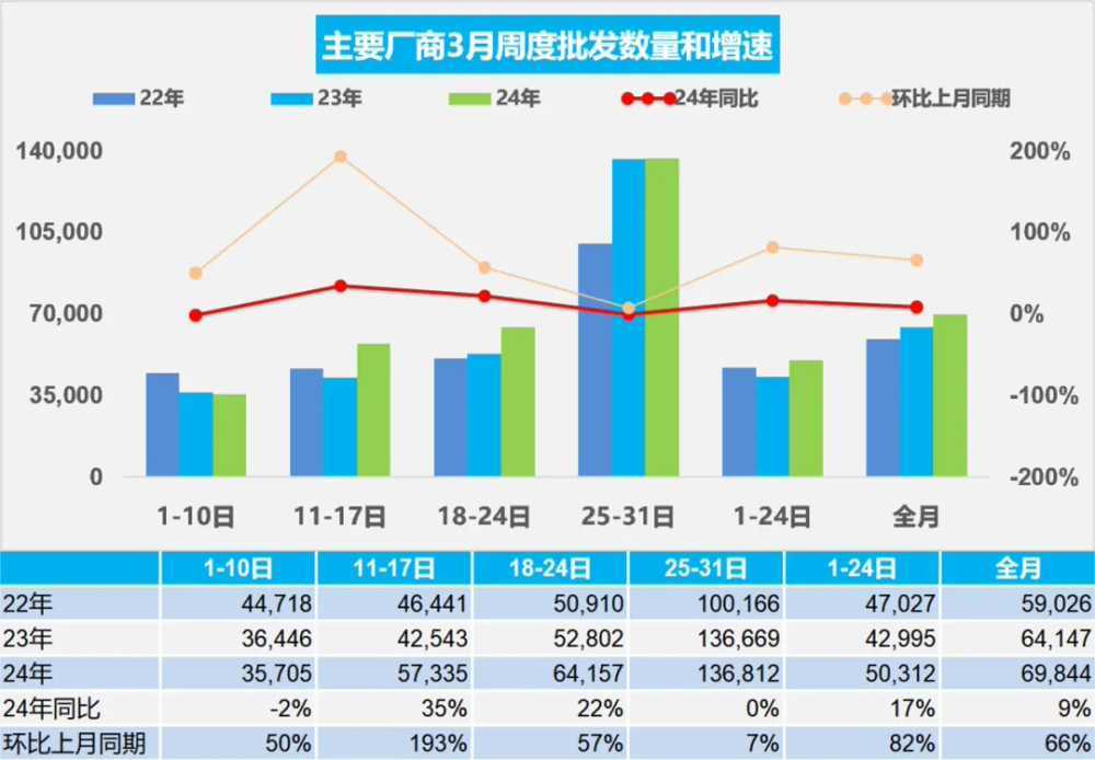 乘联会：3 月新能源汽车零售 69.8 万辆同比增长 28%，环比增长 80%