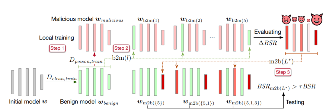 ICLR 2024 | 联邦学习后门攻击的模型关键层