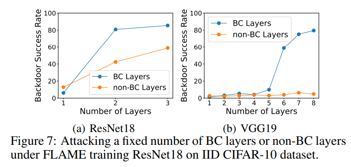 ICLR 2024 | 联邦学习后门攻击的模型关键层