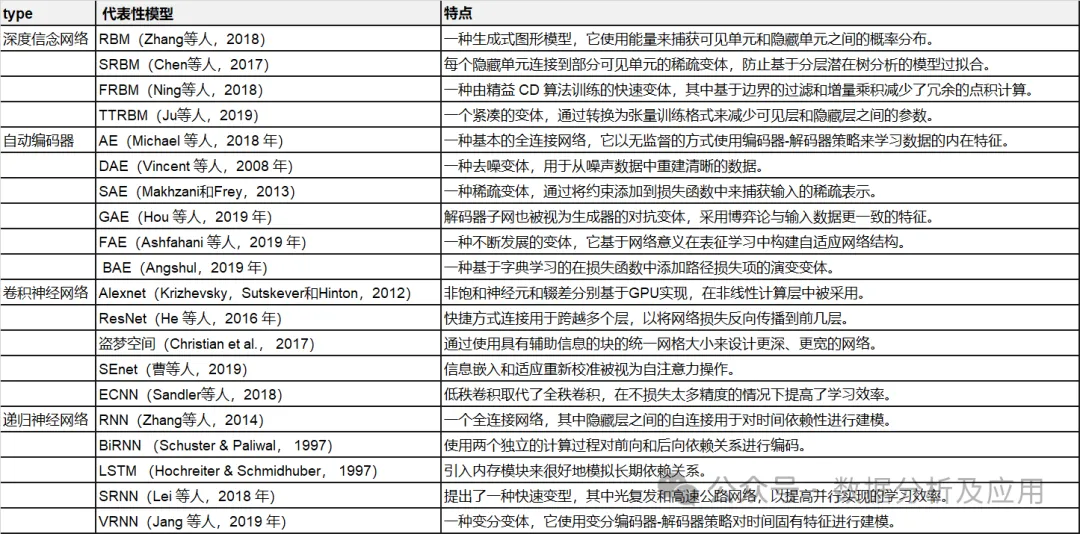 太全了！多模态深度学习的综述！