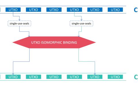 UIB：UTXO世界新的圣杯