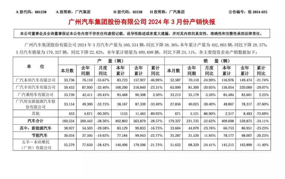 广汽集团：Q1 汽车累计销量 40.97 万辆，同比下降 24.11%