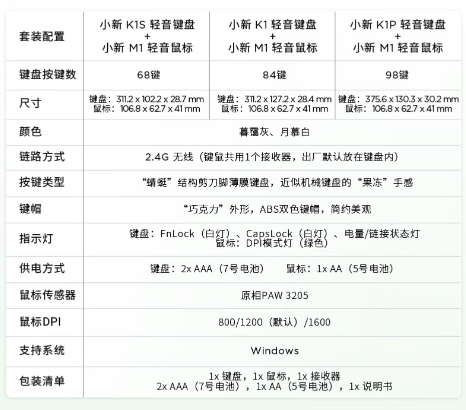 联想小新 K1P 轻音无线键鼠套装开启预约：键盘 98 键 / 鼠标 3 档 DPI，169 元