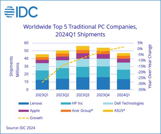 24Q1 全球 PC 出货量报告：联想增 7.8%、惠普增 0.2%、戴尔降 2.2%、苹果增 14.6%