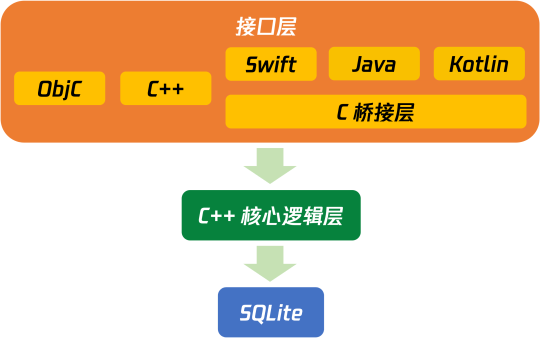 微信全平台终端数据库 WCDB 全新版本开源，新增支持 C++ 和 Kotlin