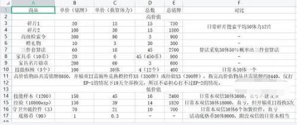 少女前线云图计划淬火行动兑换攻略