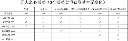 冰原守卫者匠人之心活动攻略