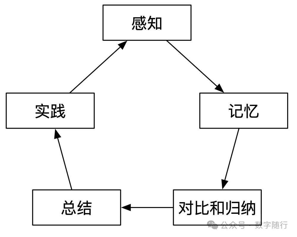 一文了解人工智能如何让机器进行学习？