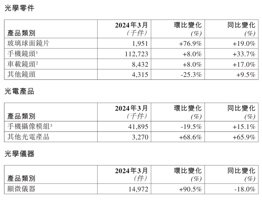 舜宇光学：3 月手机镜头出货量约 1.127 亿件，同比增长 33.7%