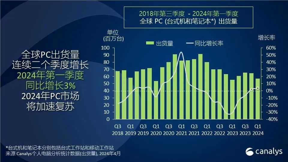 Canalys：2024年第一季度，全球PC市场增长3%