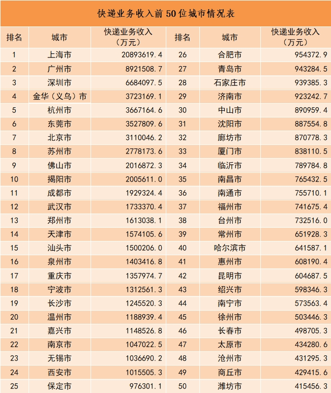 2023 年我国快递业务量累计完成 1320.7 亿件同比增长 19.4%，收入累计 12074.0 亿元