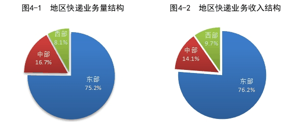 2023 年我国快递业务量累计完成 1320.7 亿件同比增长 19.4%，收入累计 12074.0 亿元