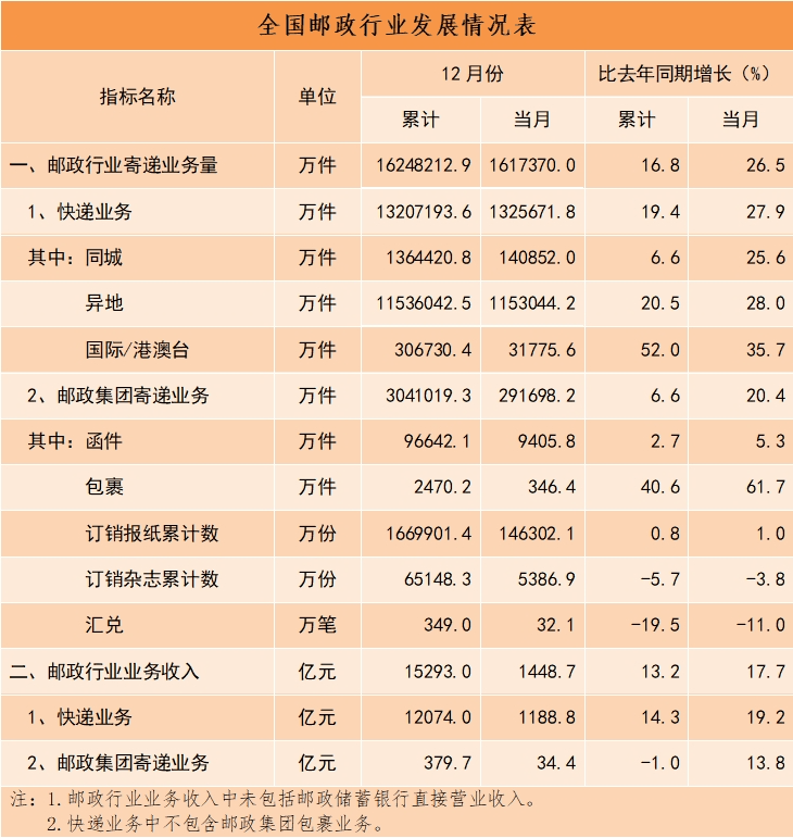 2023 年我国快递业务量累计完成 1320.7 亿件同比增长 19.4%，收入累计 12074.0 亿元