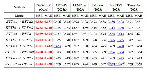 大模型做时序预测也很强！华人团队激活LLM新能力，超越一众传统模型实现SOTA