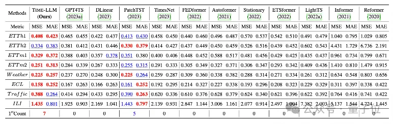 大模型做时序预测也很强！华人团队激活LLM新能力，超越一众传统模型实现SOTA
