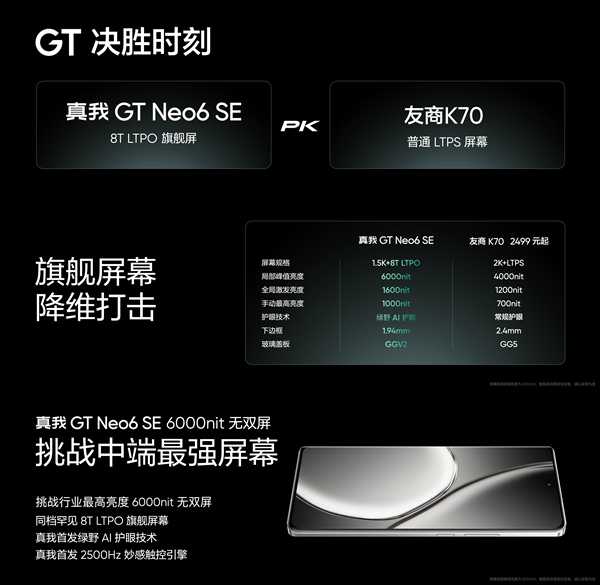 全球首发6000尼特无双屏！真我GT Neo6 SE发布：1699元起