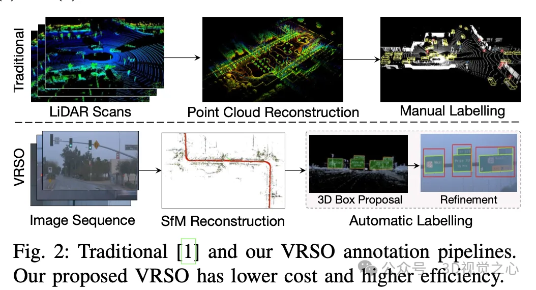 效率狂增16倍！VRSO：纯视觉静态物体3D标注，打通数据闭环！