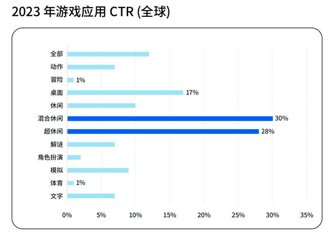 Adjust与AppLovin联合发布《游戏应用洞察报告》揭秘应用增长制胜框架