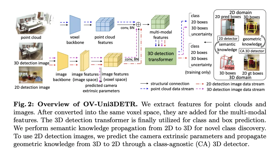 多个SOTA ！OV-Uni3DETR：提高3D检测在类别、场景和模态之间的普遍性（清华&港大）