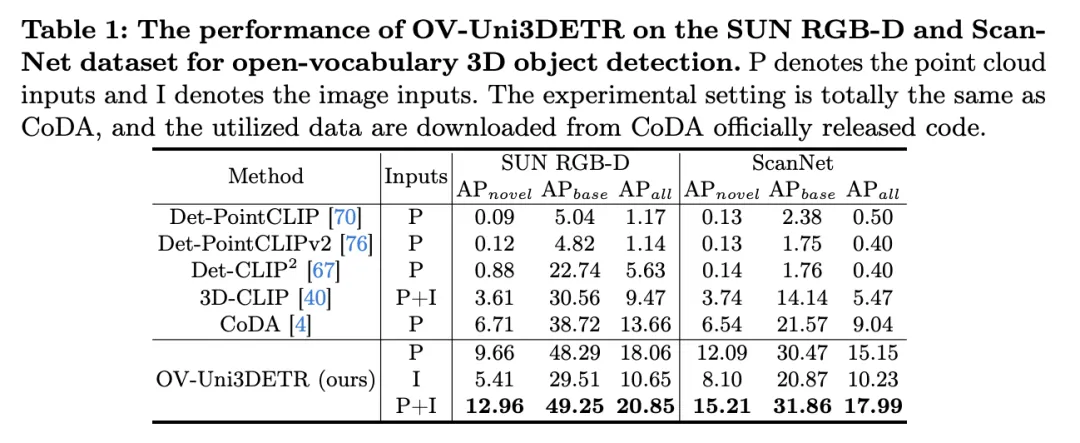 多个SOTA ！OV-Uni3DETR：提高3D检测在类别、场景和模态之间的普遍性（清华&港大）