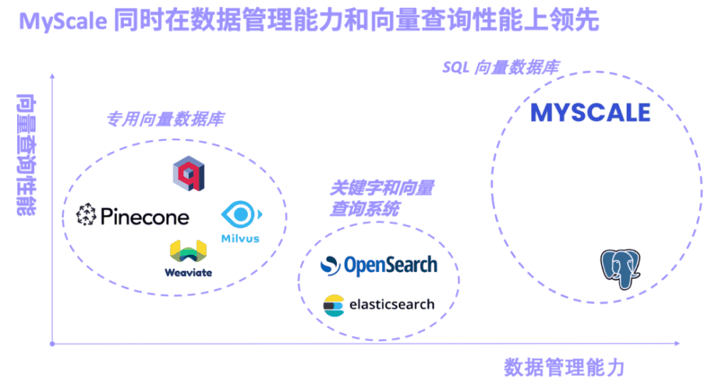 长文本杀不死RAG：SQL+向量驱动大模型和大数据新范式，MyScale AI数据库正式开源