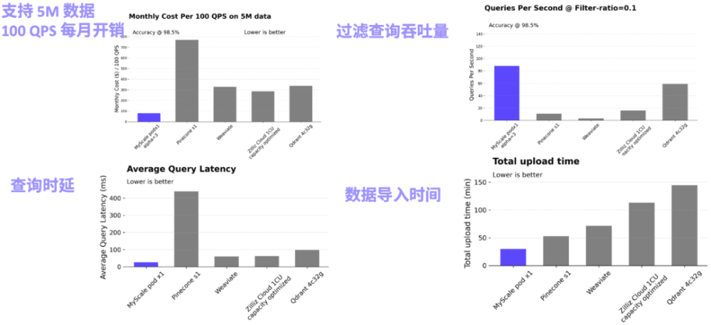 长文本杀不死RAG：SQL+向量驱动大模型和大数据新范式，MyScale AI数据库正式开源