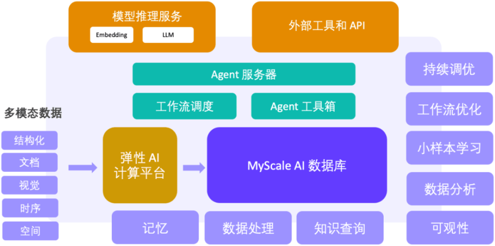 长文本杀不死RAG：SQL+向量驱动大模型和大数据新范式，MyScale AI数据库正式开源