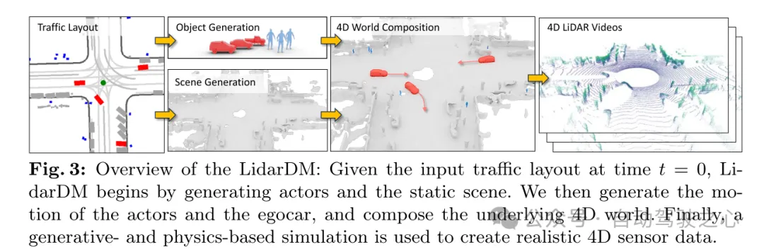 LiDAR仿真新思路 | LidarDM：助力4D世界生成，仿真杀器~