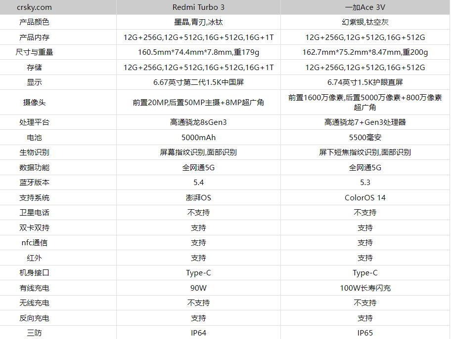 红米RedmiTurbo3和一加Ace3V怎么选_参数配置全方面对比分析