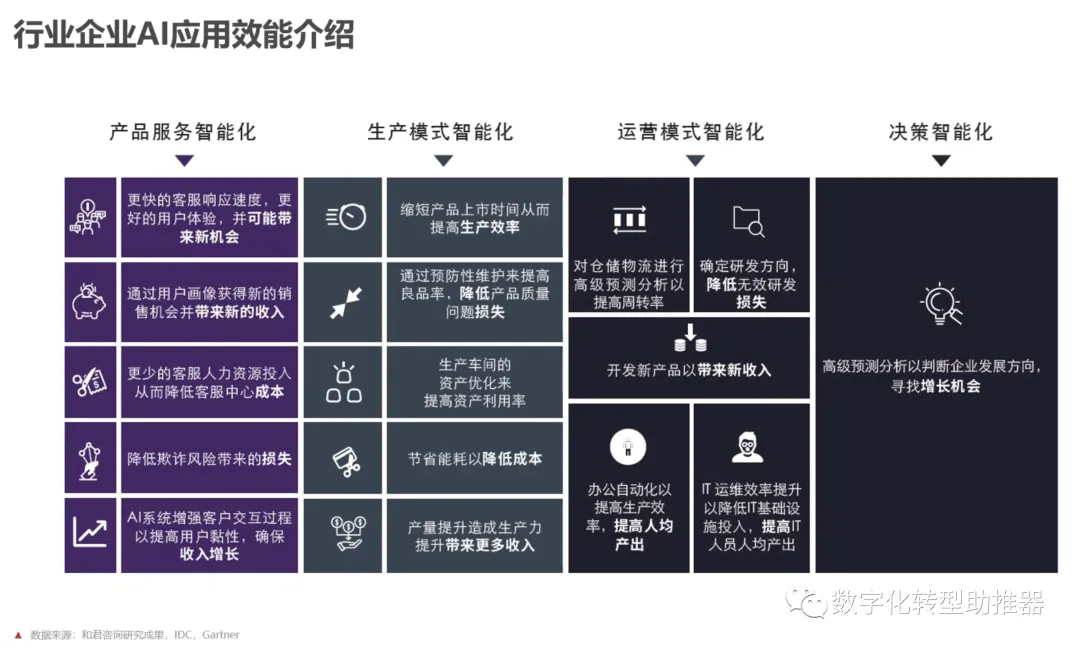 AI人工智能如何助推数字化转型？