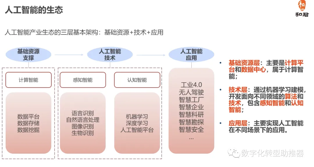 AI人工智能如何助推数字化转型？