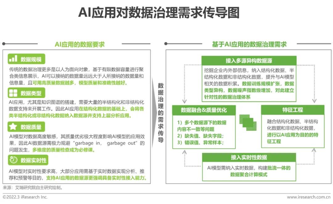 面向AI的数据治理体系如何构建？