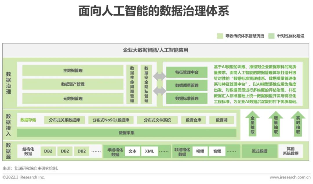 面向AI的数据治理体系如何构建？