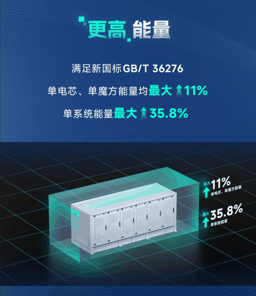 比亚迪推出新一代魔方储能系统 MC Cube-T：6.432MWh 容量，使用长刀电池