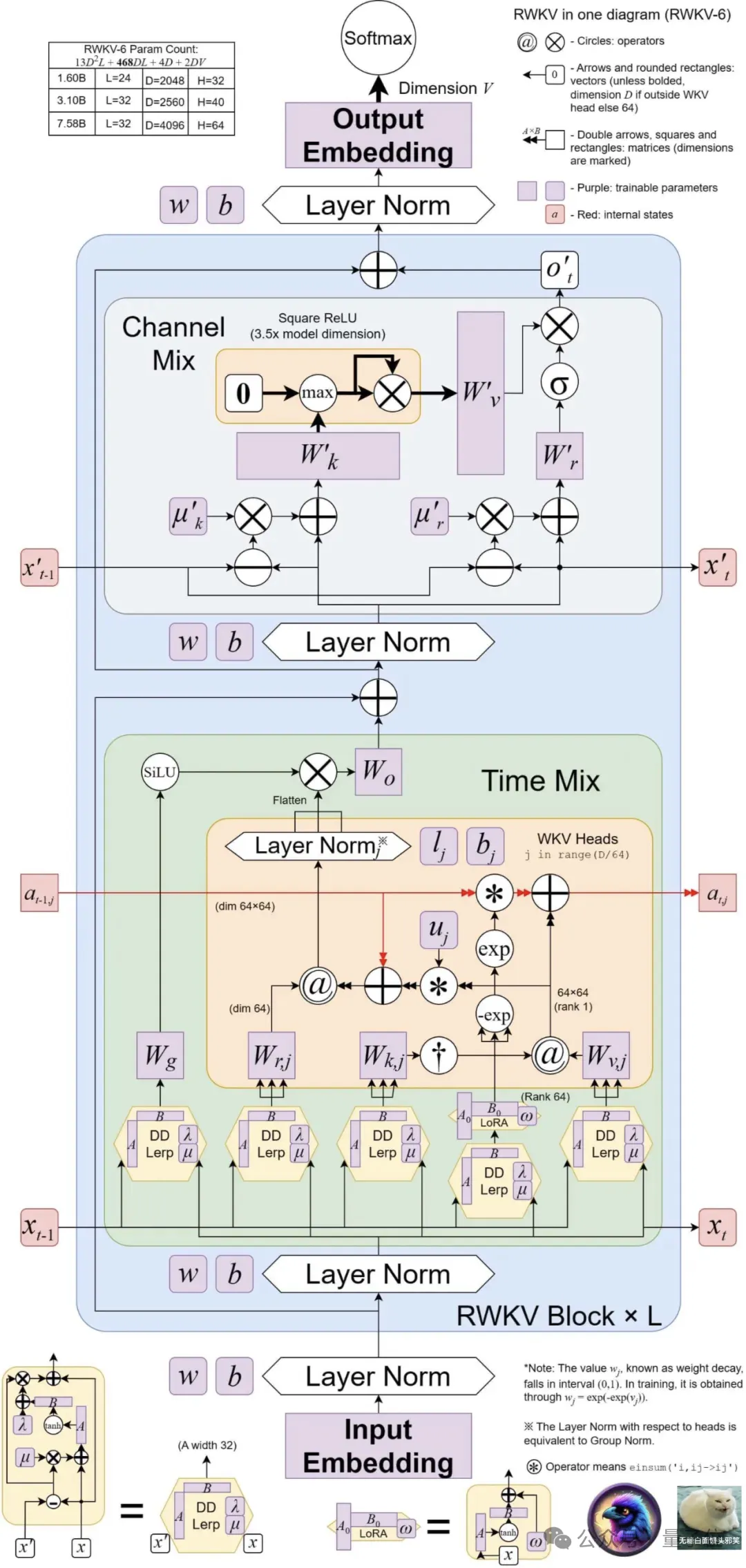 魔改RNN挑战Transformer，RWKV上新：推出两种新架构模型