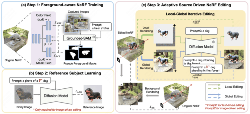 CVPR 2024 | 仅需文本或图像提示，新框架CustomNeRF精准编辑3D场景