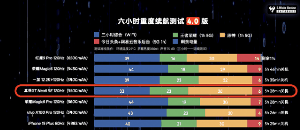 真我RealmeGTNeo6SE满电量能够使用多长时间_真我RealmeGTNeo6SE电池续航时间详细讲解