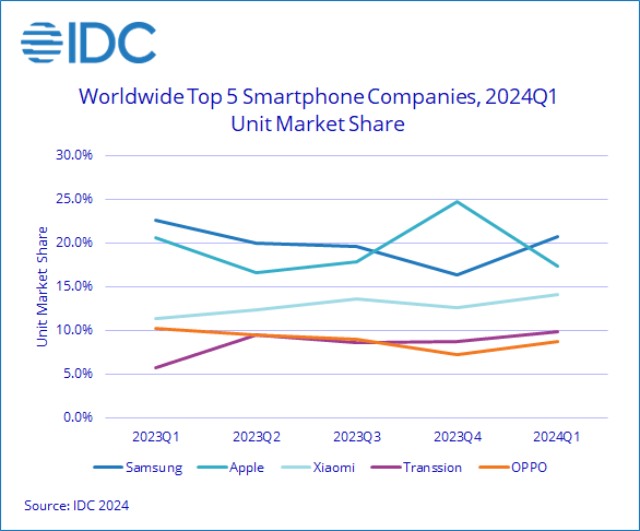 IDC：今年一季度全球智能手机出货量近 2.9 亿部，苹果同比下降 9.6%