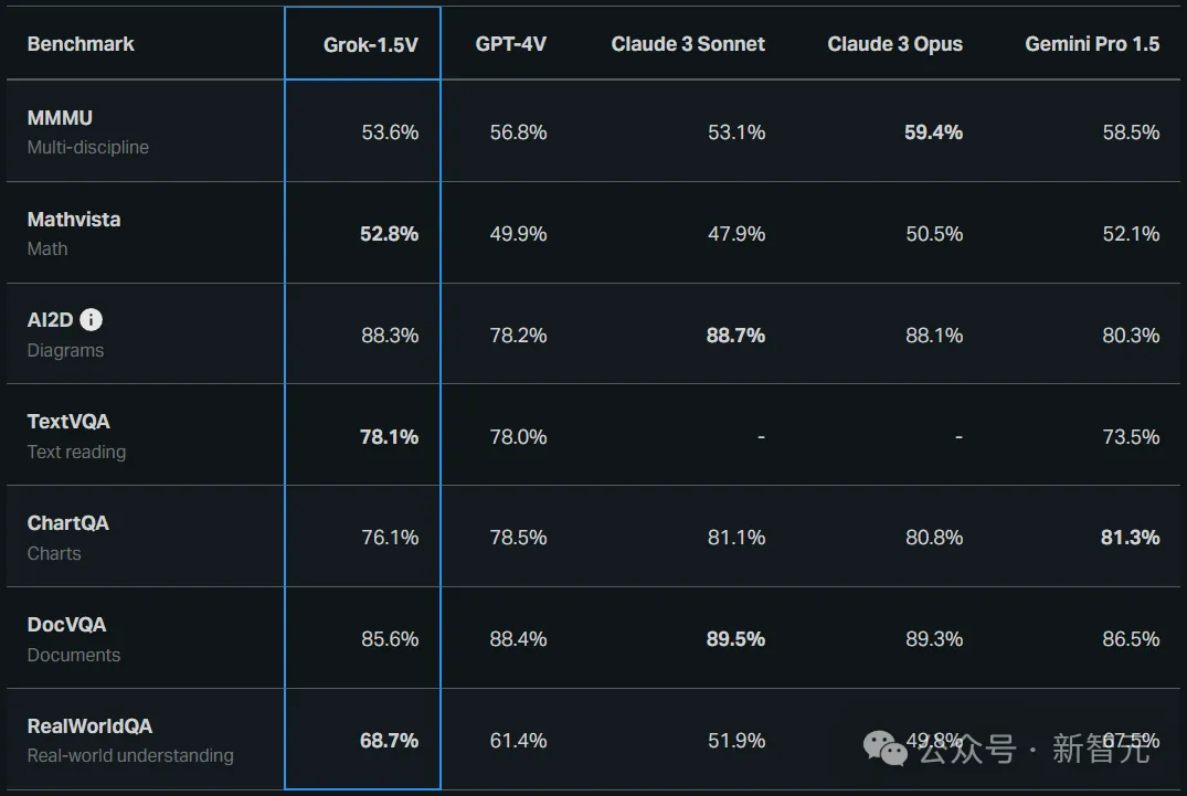 马斯克新作！Grok-1.5V多模态模型震撼发布：数字与物理世界完美融合