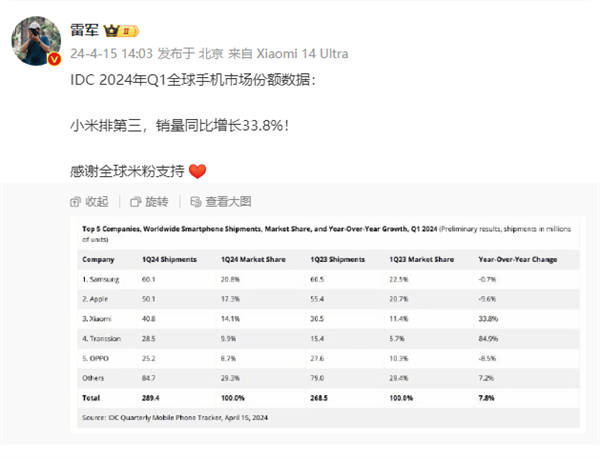 小米手机Q1销量暴增33.8%！雷军：感谢全球米粉支持