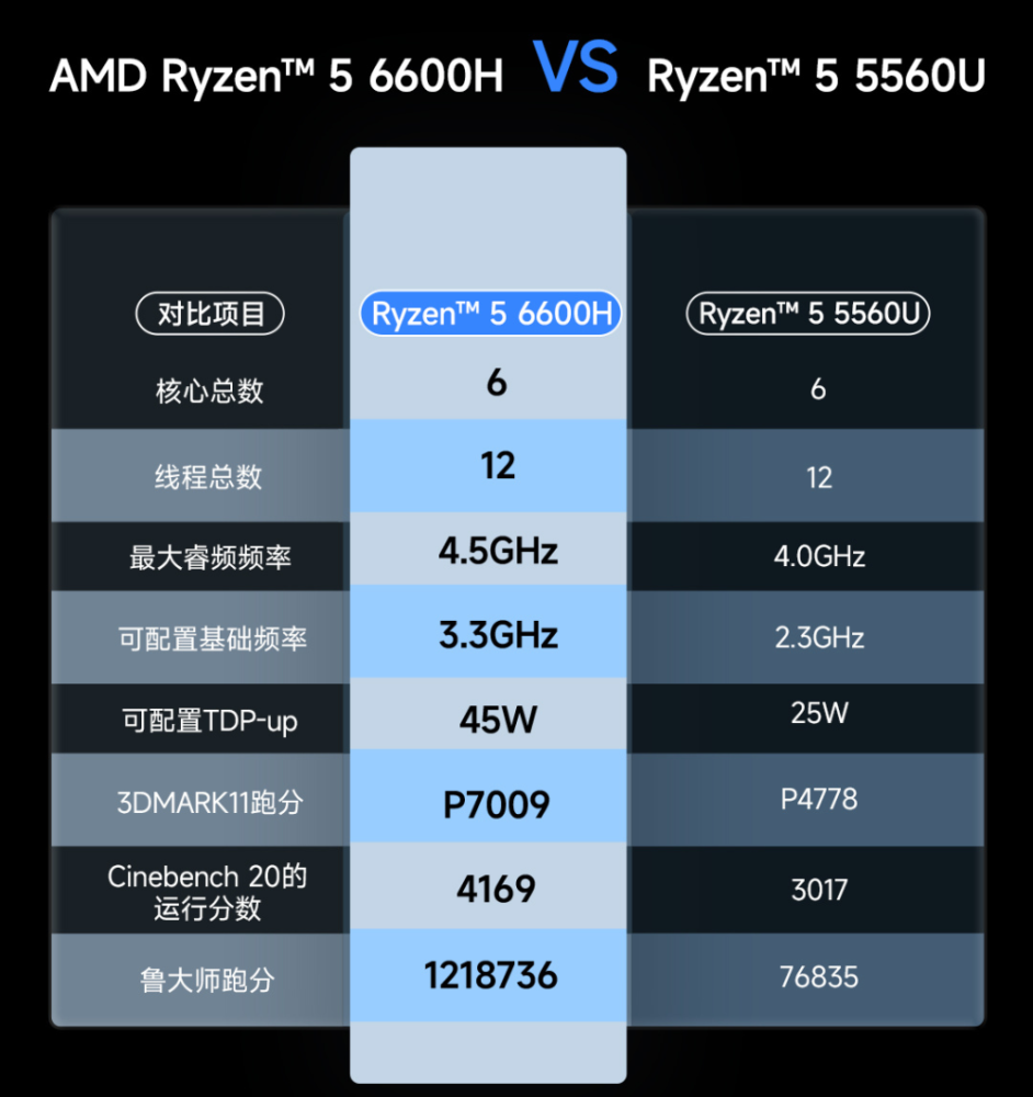 极摩客推出新款 M6 迷你主机：R5-6600H 处理器、准系统售价 1*88 元