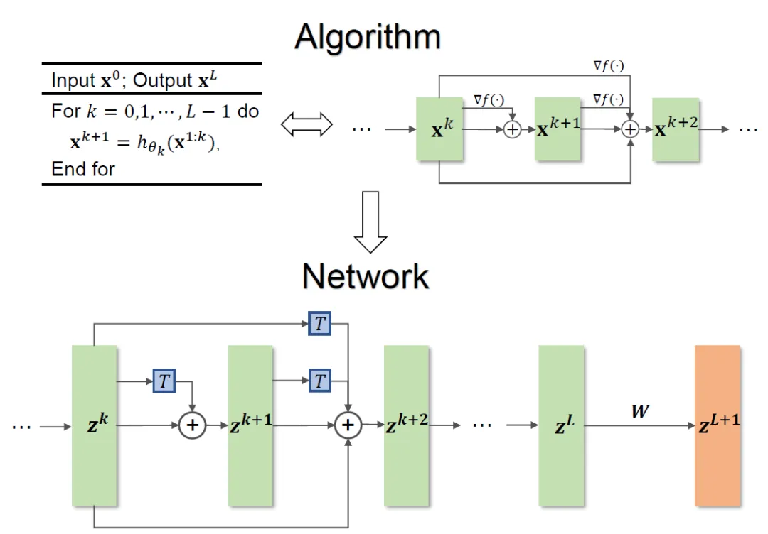 一阶优化算法启发，北大林宙辰团队提出具有万有逼近性质的神经网络架构的设计方法