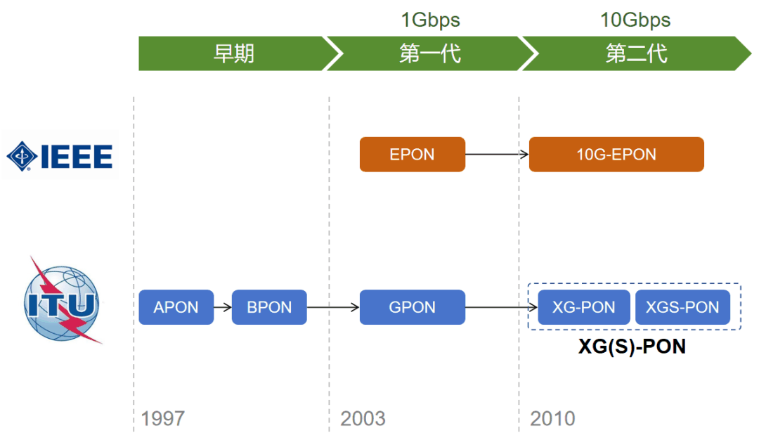 宽带上网技术简史